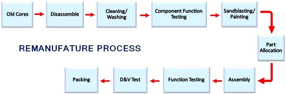 How it works